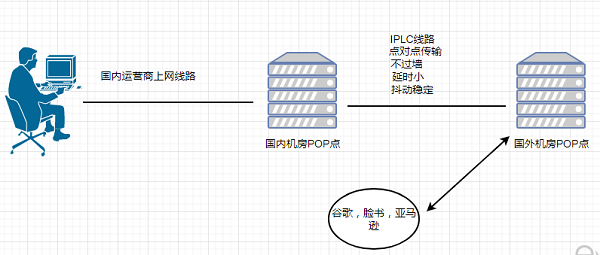 IPLC专线是什么?IPLC专线有哪些用途
